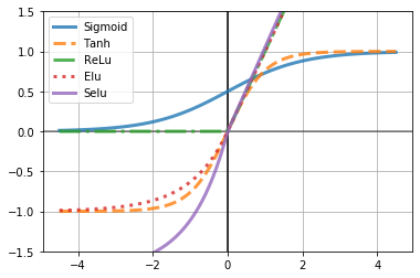 Activation functions